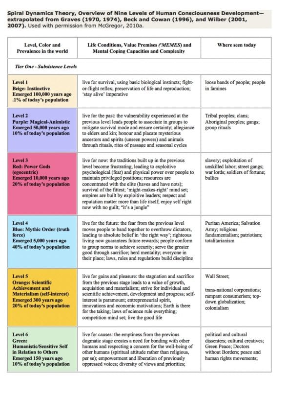 A Human Development Primer (Which Color Are You?)